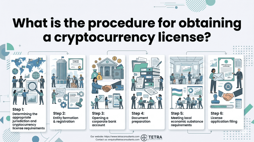 What is the procedure for obtaining a cryptocurrency license?