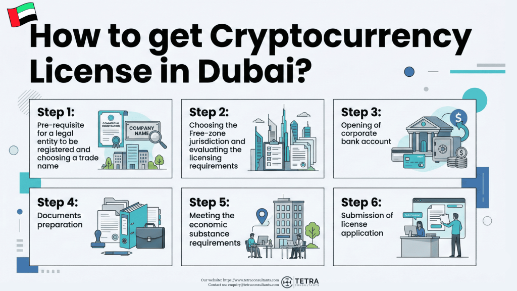 How to get Cryptocurrency License in Dubai in 2026?