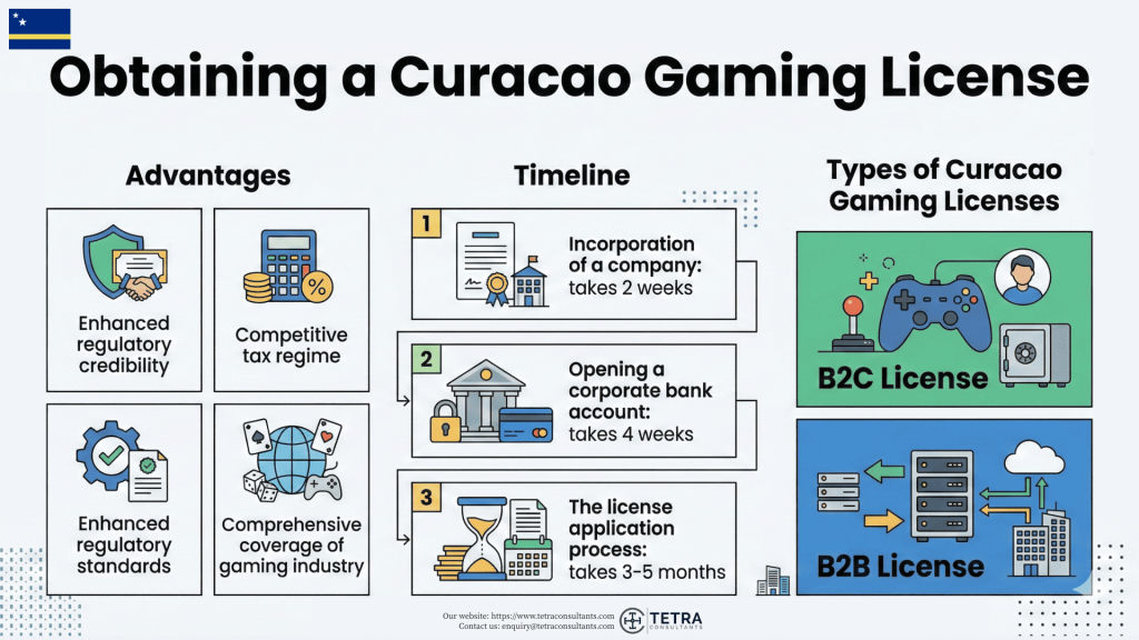 Curacao Gaming License in 2026