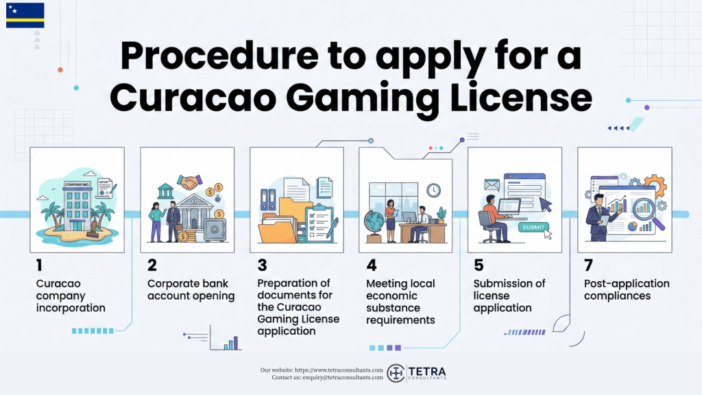 Procedure to apply for a Curacao Gaming License  
