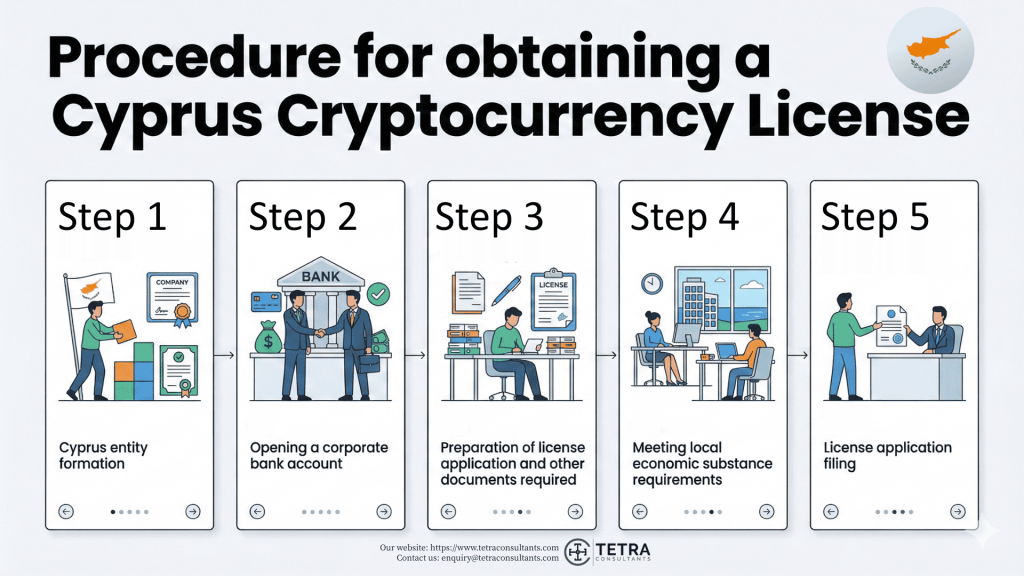 What is the procedure for obtaining a cryptocurrency license?