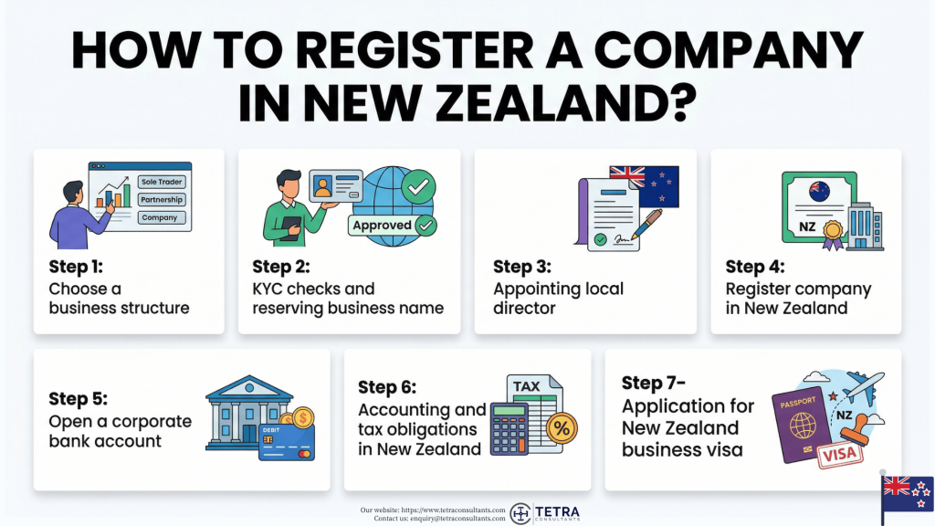 How to register a company in New Zealand in 2026?