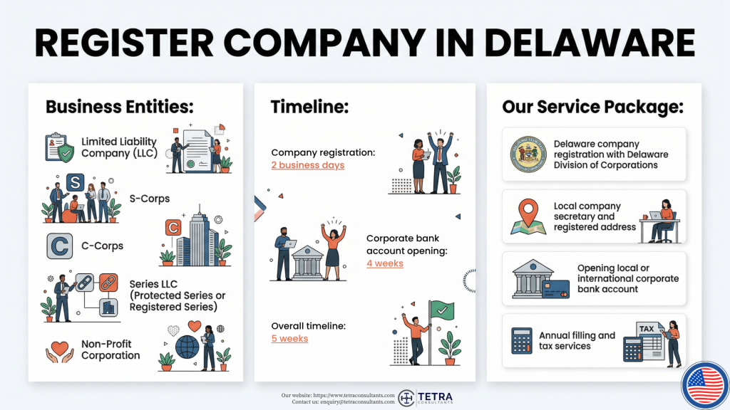 How long does it take to register a company in Delaware in 2026?