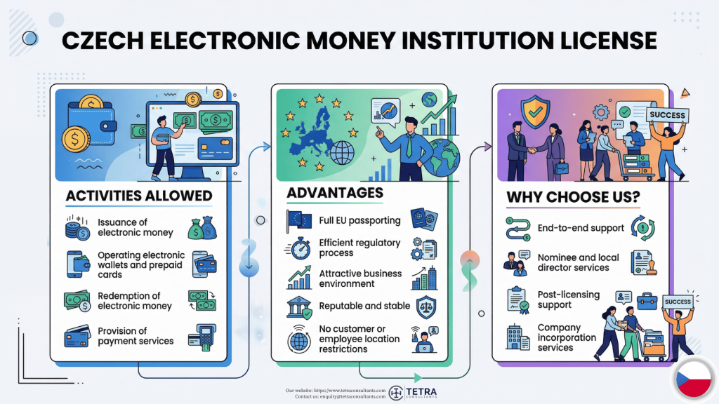 Activities allowed under the Czech Electronic Money Institution License
