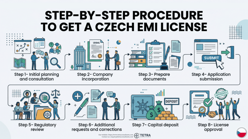 Step-by-step procedure to get a Czech EMI License 