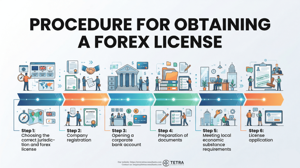 What is the procedure for obtaining a forex license?