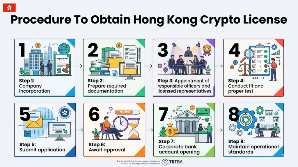 Procedure to obtain Hong Kong crypto license
