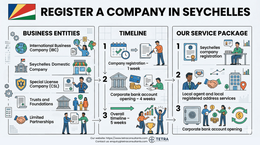 Timeline to register company in Seychelles