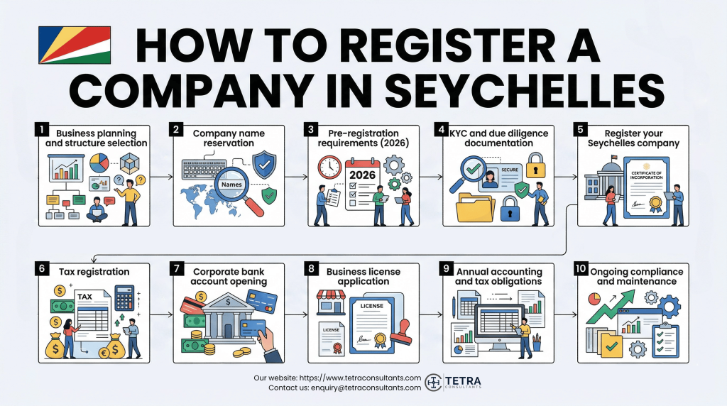 How to register company in Seychelles in 2026?