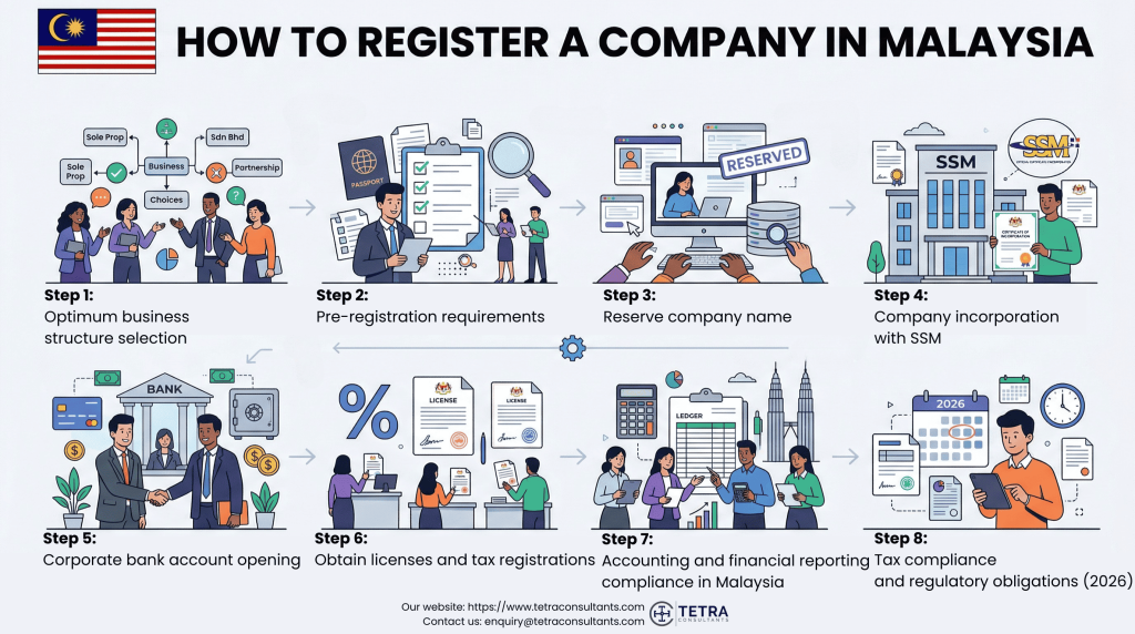 How to register a company in Malaysia in 2026?