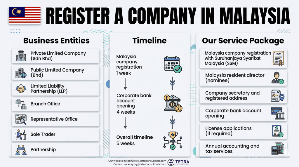 Timeline to register company in Malaysia in 2026