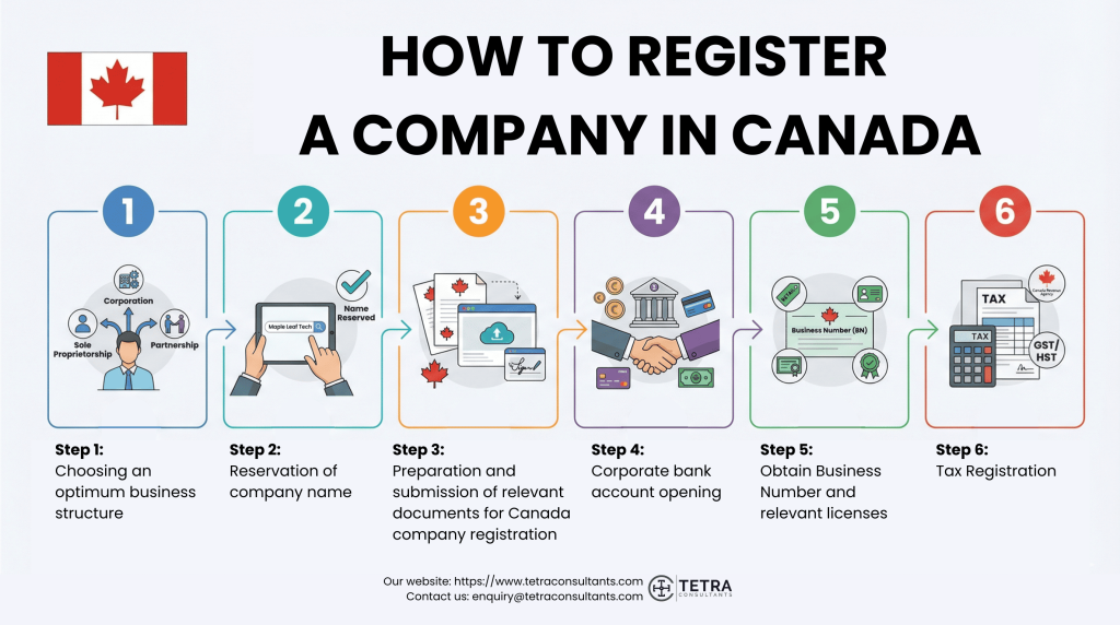 How to register a company in Canada in 2026?
