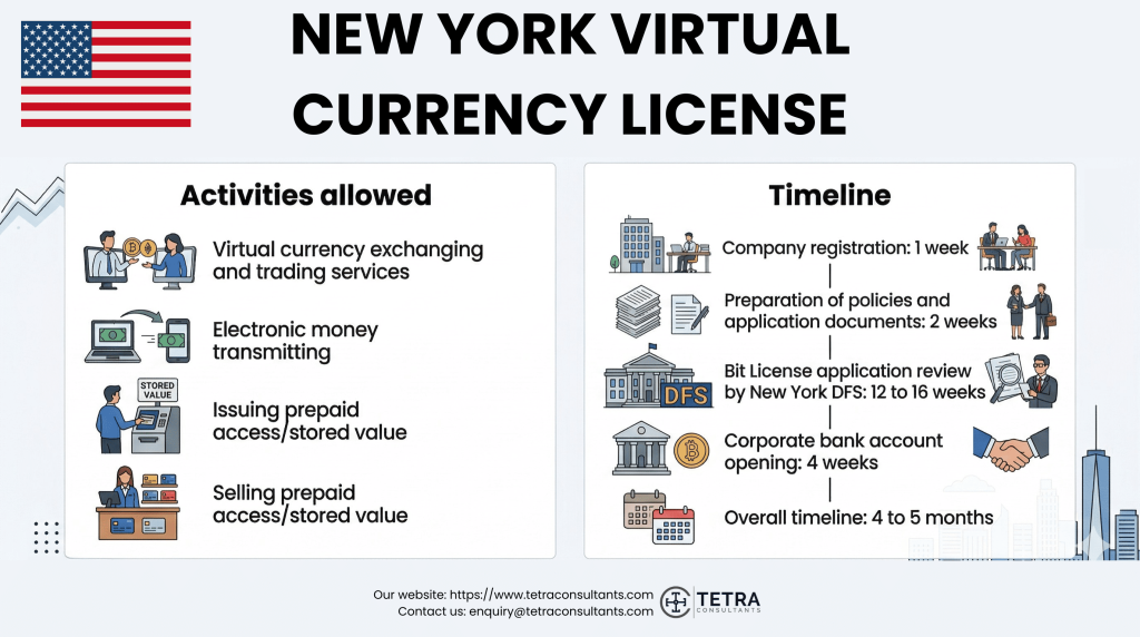 What are the activities allowed under a New York Virtual Currency License (BitLicense)?