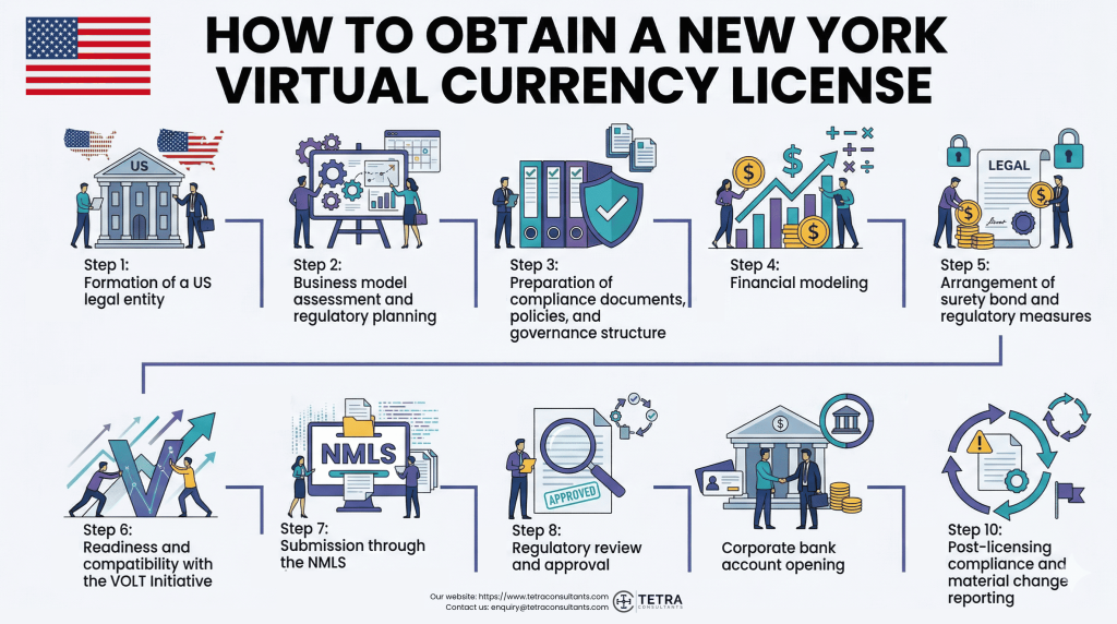 What is the procedure for obtaining a New York Virtual Currency License (BitLicense)?
