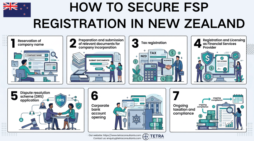How to secure FSP registration in New Zealand in 2026?