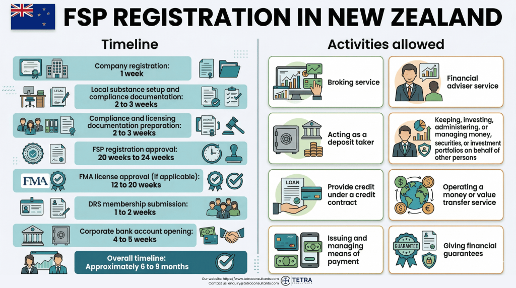 Activities allowed under the New Zealand Financial Service Provider Registration