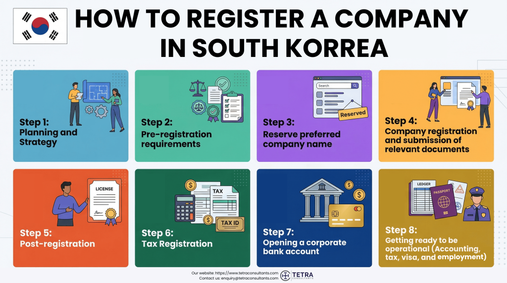 How to register company in South Korea in 2026?