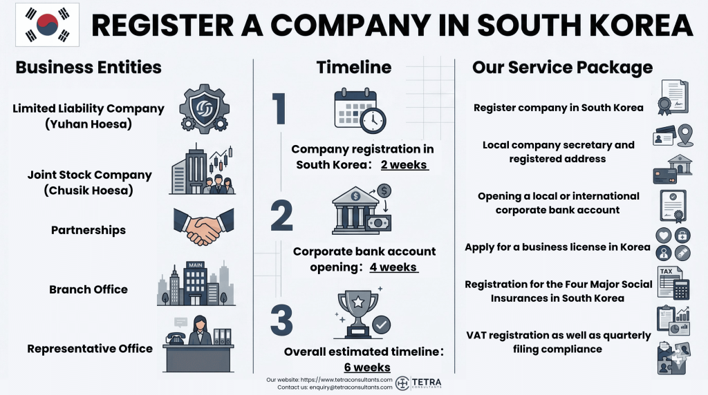 Timeline to register company in South Korea in 2026