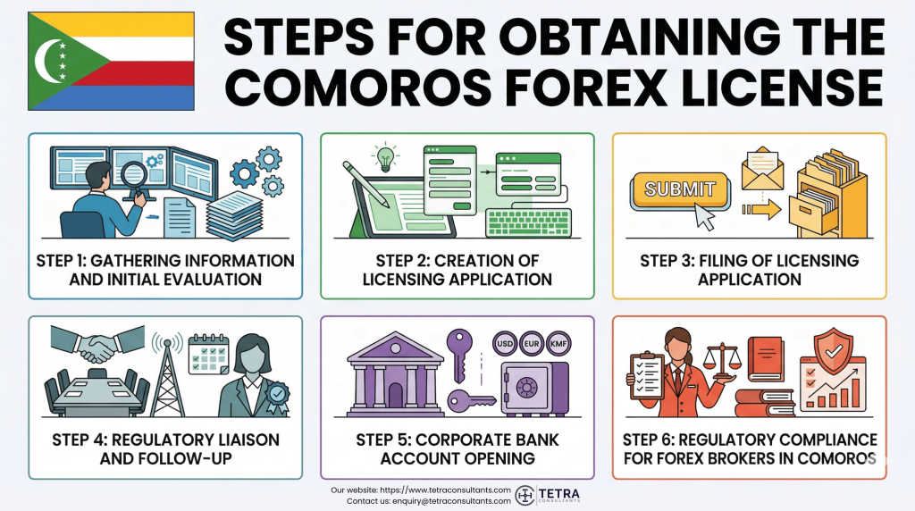 Steps for obtaining the Comoros Forex License in 2026