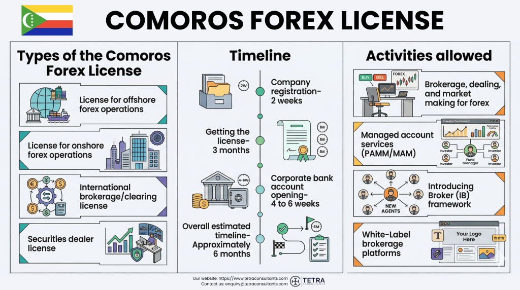 Activities allowed under Comoros Forex License in 2026