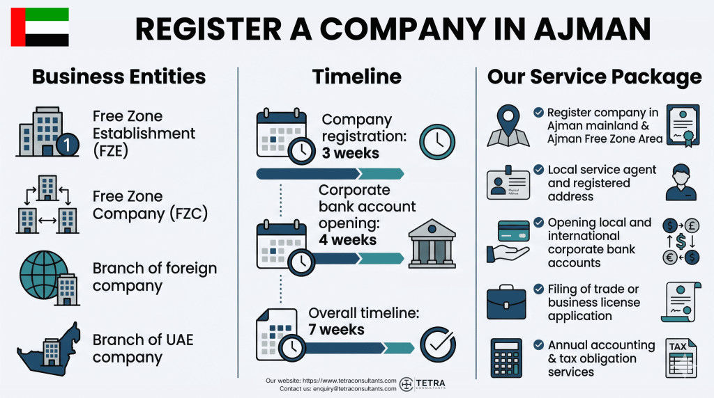 Timeline to register company in Ajman in 2026