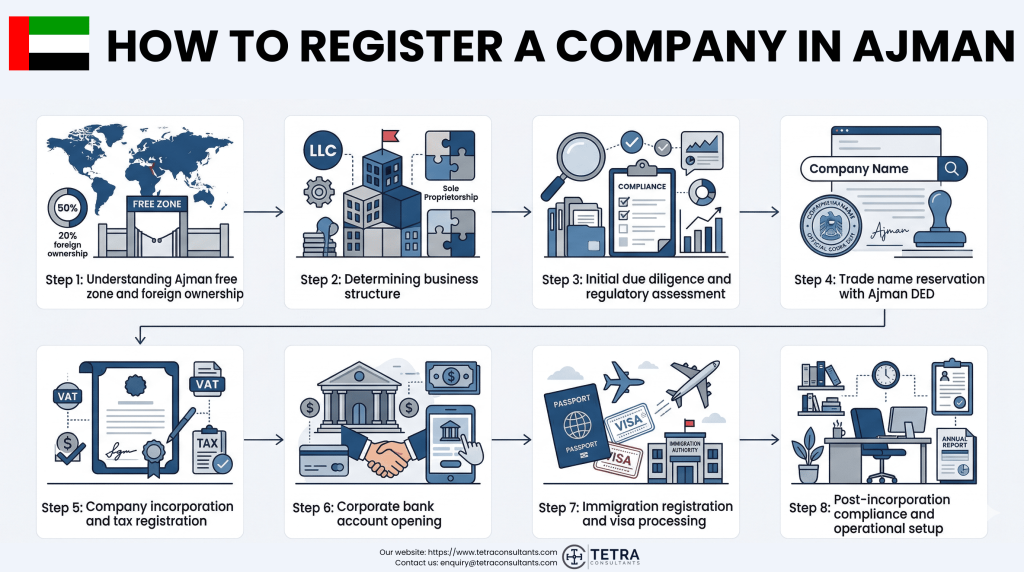 What is the procedure to register company in Ajman Free Zone?