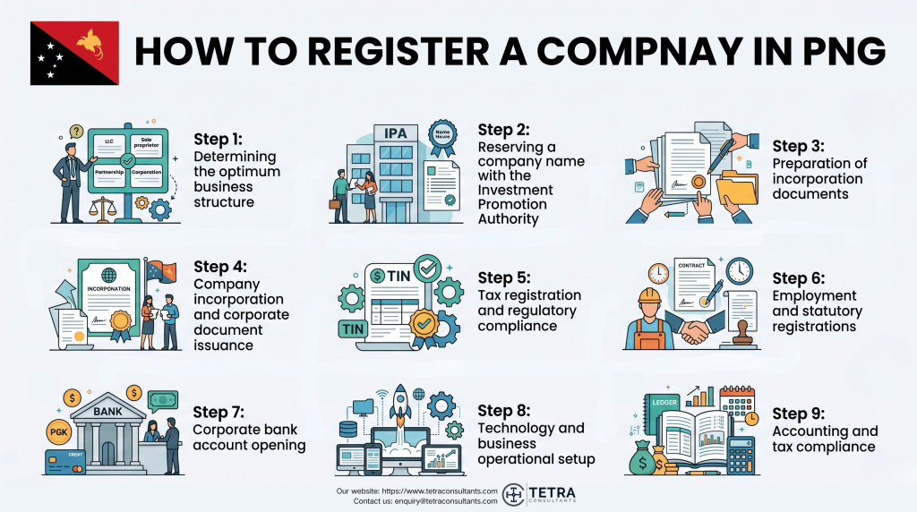 Steps to register company in PNG