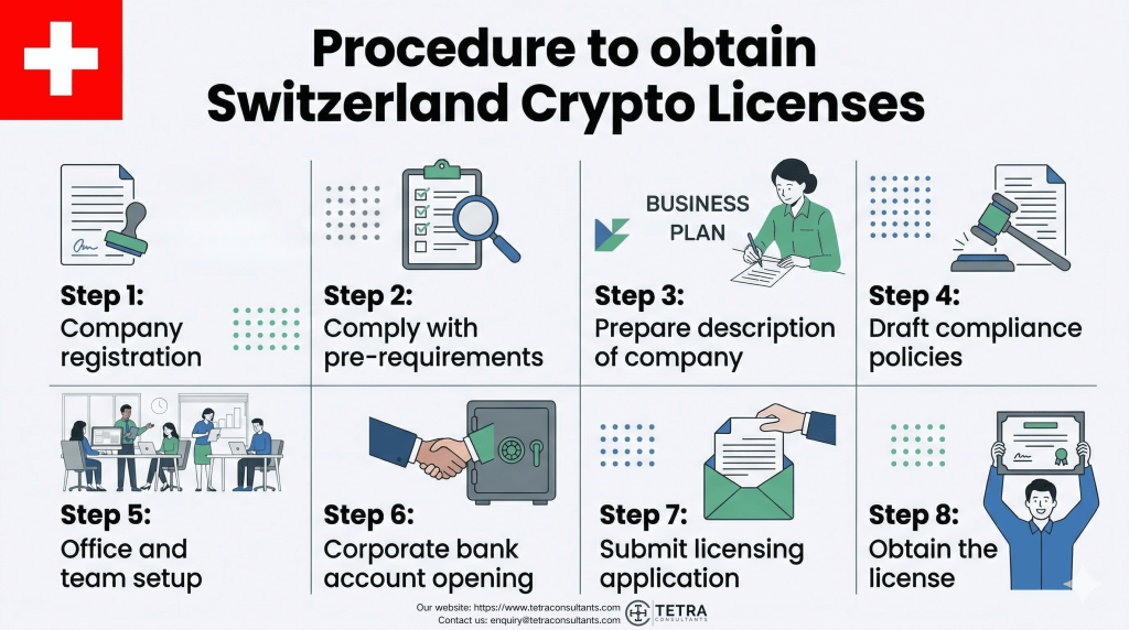 Procedure to obtain Switzerland Crypto License in 2026