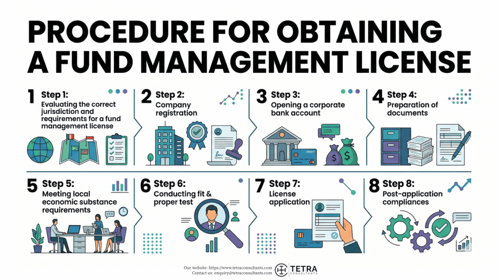 What is the procedure for obtaining a fund management license in 2026?