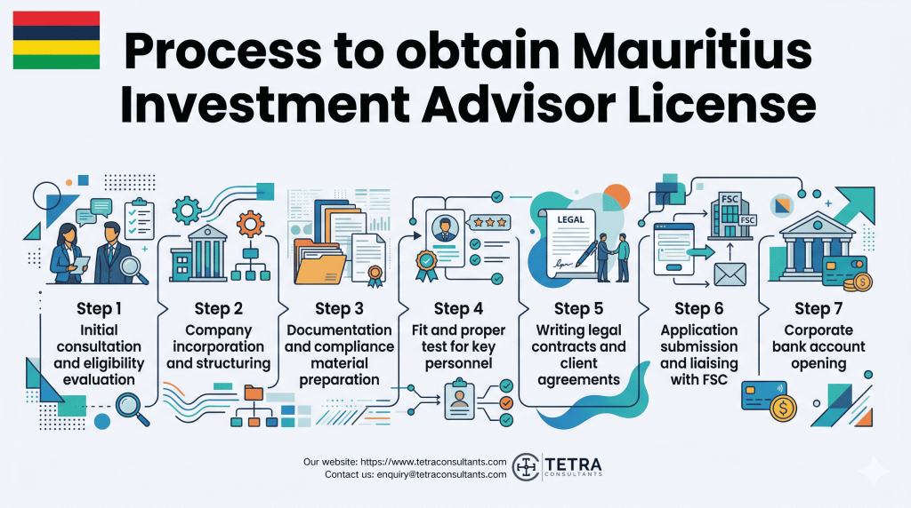 Process to obtain Mauritius Investment Advisor License in 2026 