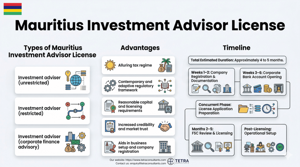 Regulatory authority for Mauritius Investment Advisor License in 2026