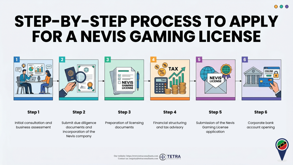 Steps to obtain Nevis Gaming License