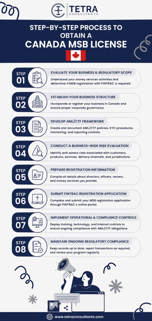 Step-by-step process to obtain a Canada MSB License