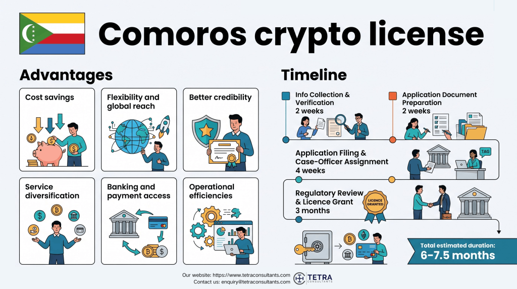 Advantages of getting a Comoros crypto license