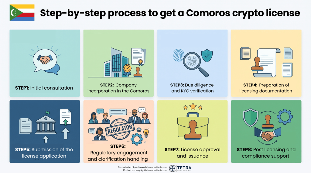Step-by-step process to get a Comoros crypto license