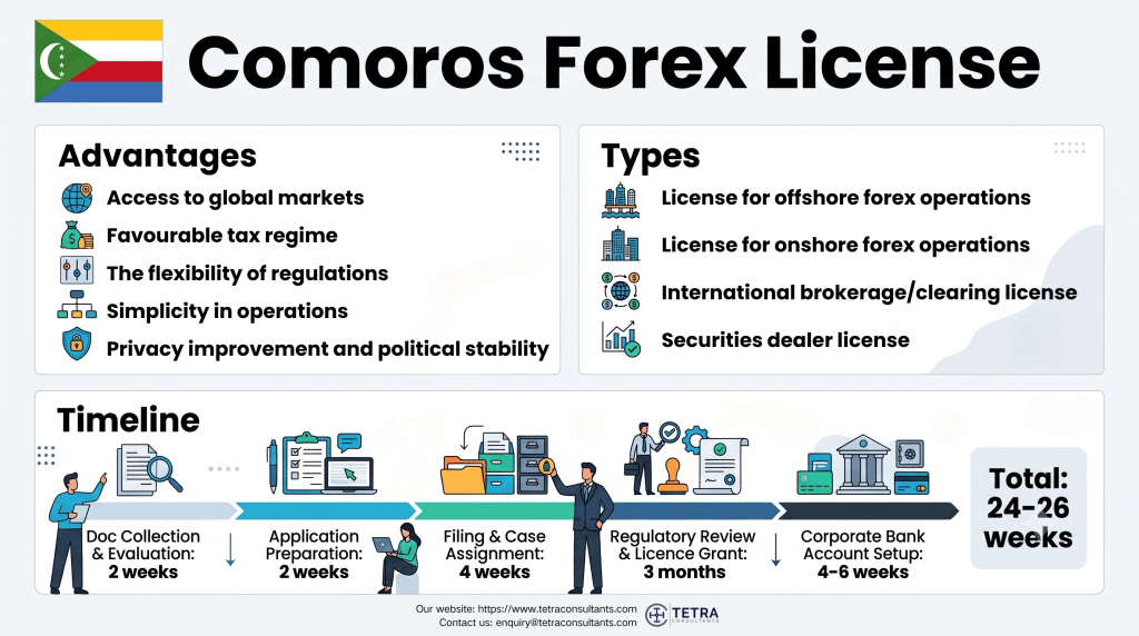 Activities allowed under Comoros Forex License in 2026