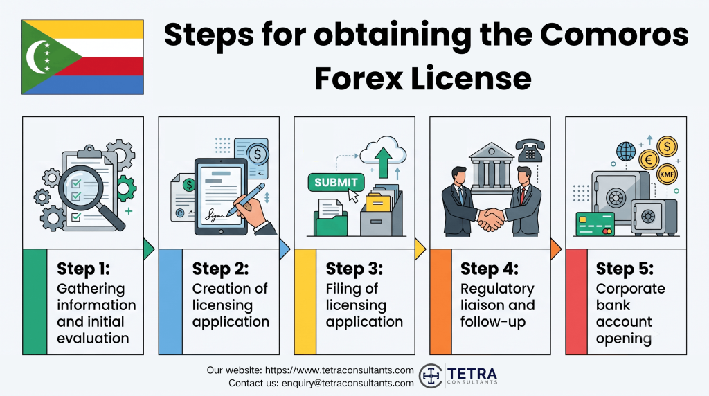 Steps for obtaining the Comoros Forex License in 2026