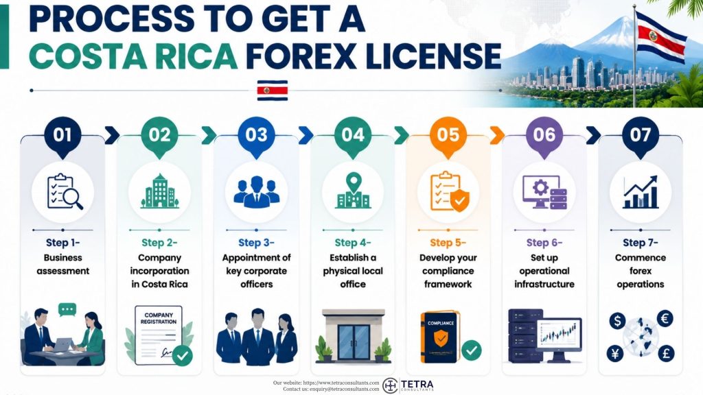 Process to get a Costa Rica Forex License