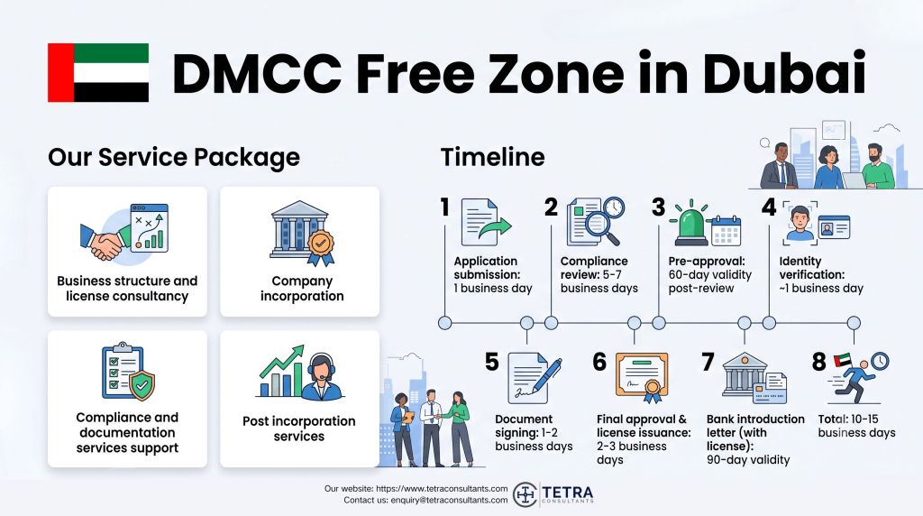 Timeline to register your business in DMCC Free Zone in Dubai in 2026