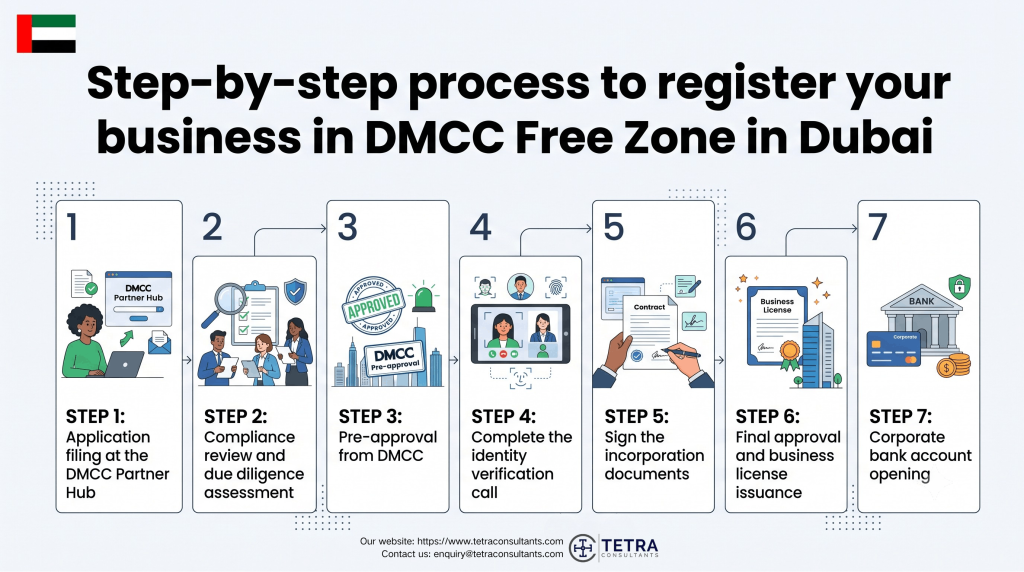 Step-by-step process to register your business in DMCC Free Zone in Dubai in 2026