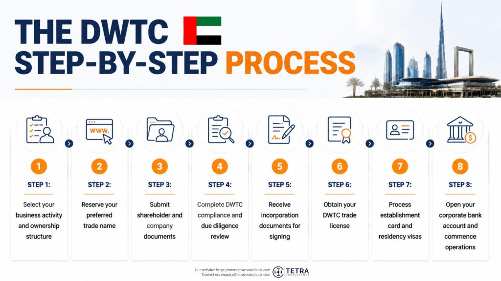 The DWTC step-by-step process