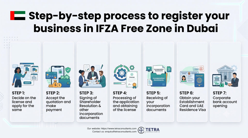 Step-by-step process to register your business in IFZA Free Zone in Dubai in 2026