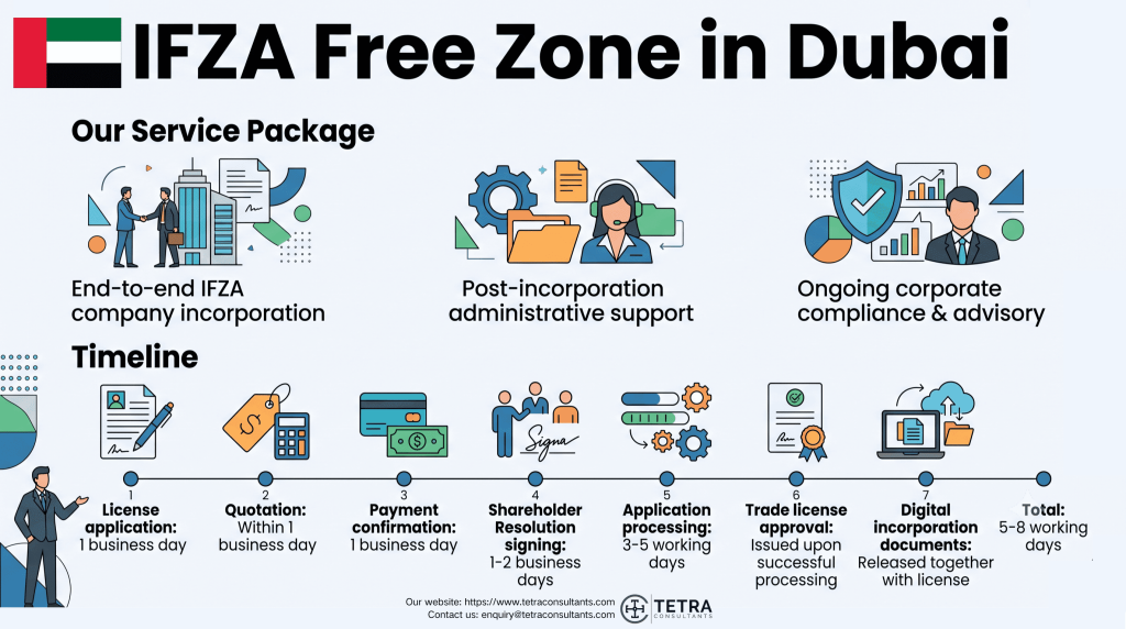 Timeline to register your business in the IFZA Free Zone in Dubai in 2026