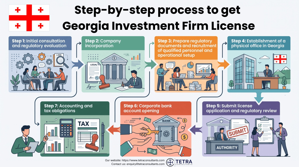 Step-by-step process to get Georgia Investment Firm License in 2026
