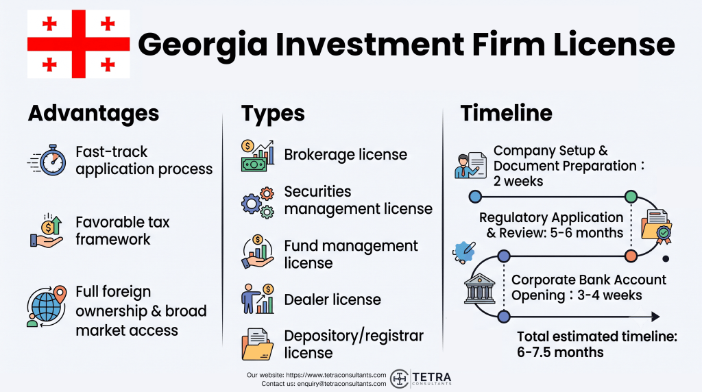 Advantages of obtaining a Georgia Investment Firm License in 2026
