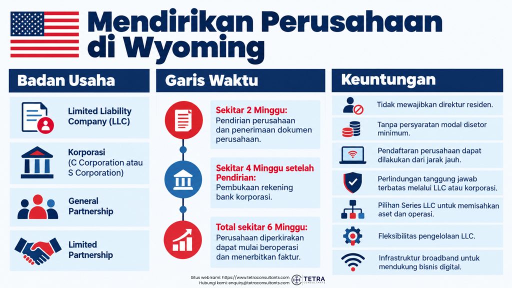 Berapa lama mendirikan perusahaan di Wyoming dan membuka rekening bank korporasi?