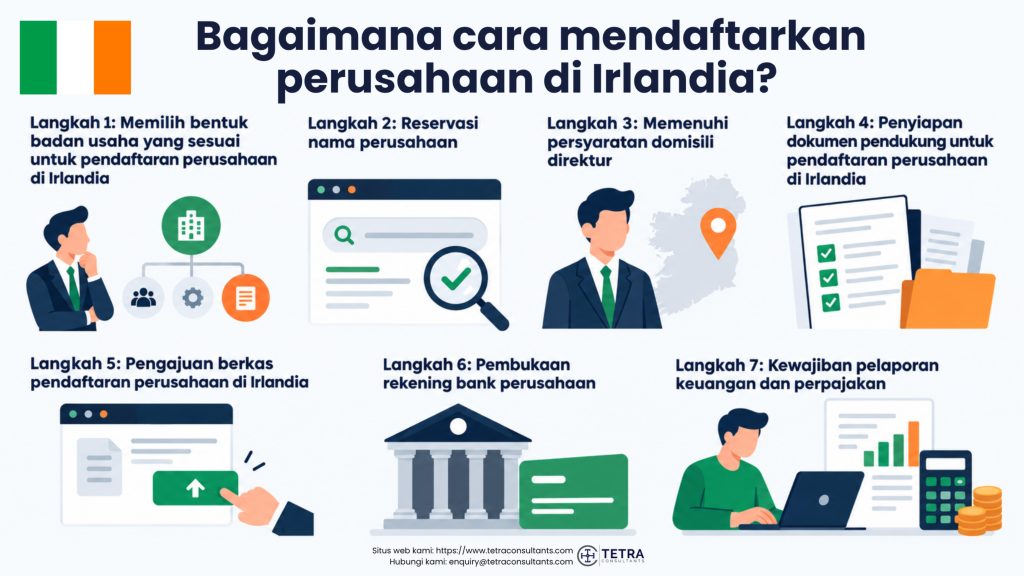 Berapa lama proses pendaftaran perusahaan di Irlandia dan pembukaan rekening bank perusahaan?
