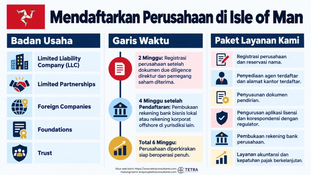 Berapa lama proses registrasi perusahaan di Isle of Man?
