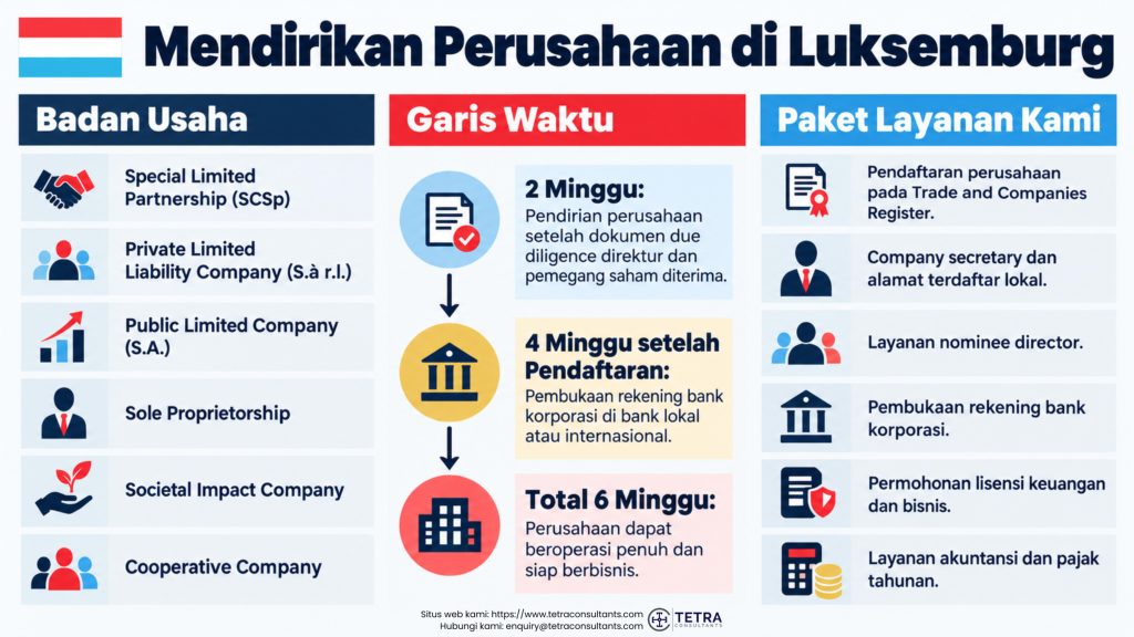 Berapa lama mendirikan perusahaan di Luksemburg dan membuka rekening bank korporasi?