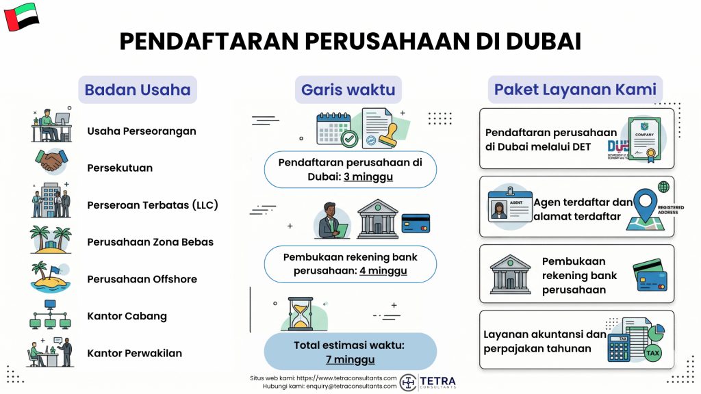 Berapa Lama Waktu Pendaftaran Perusahaan dan Pembukaan Rekening Bank di Dubai?